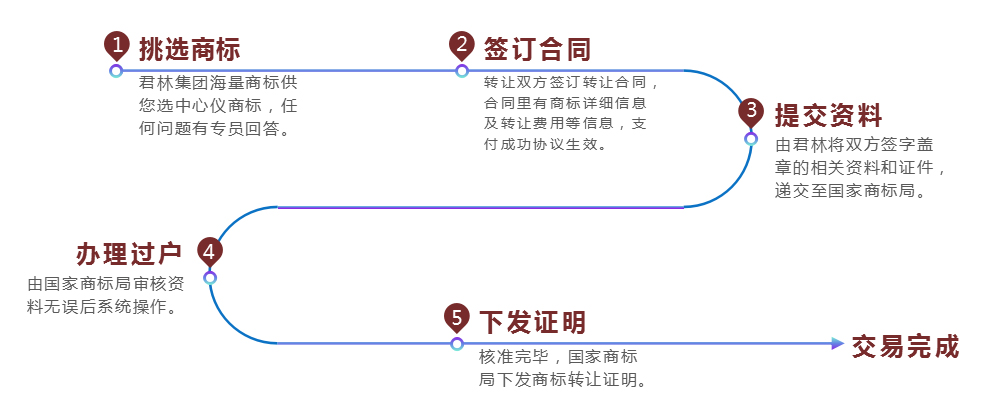 商標轉讓