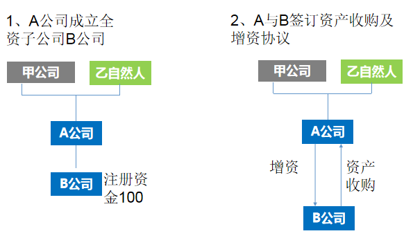[稅籌探討] 企業(yè)（個人股東）分立的替代方案