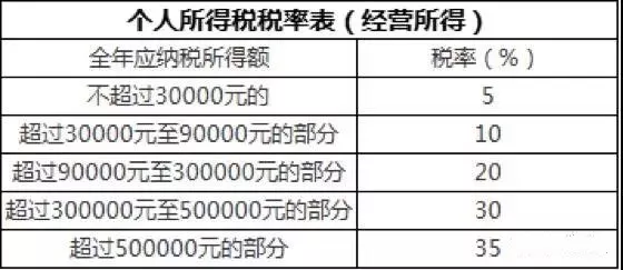稅務(wù)籌劃｜個(gè)人獨(dú)資企業(yè)核定征收的稅收優(yōu)勢！