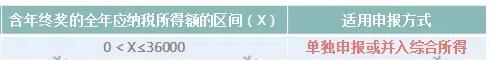 突發(fā)！個(gè)稅變了！到手獎(jiǎng)金可能相差上萬元！2022年1月1日?qǐng)?zhí)行
