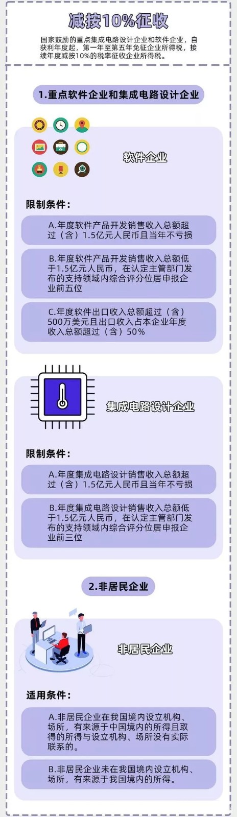 企業(yè)所得稅新規(guī)，這類企業(yè)免征、減征！