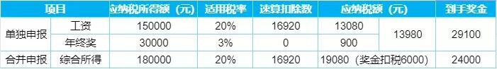 突發(fā)！個(gè)稅變了！到手獎(jiǎng)金可能相差上萬元！2022年1月1日?qǐng)?zhí)行