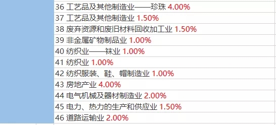 2021年稅負率，老板和會計對照自查！