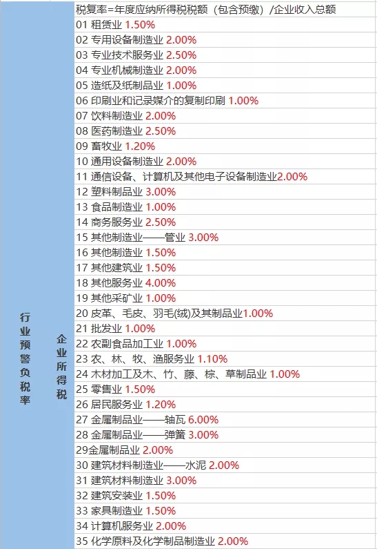 2021年稅負率，老板和會計對照自查！