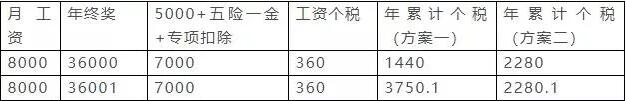 年終獎(jiǎng)合并計(jì)稅,2022年1月1日?qǐng)?zhí)行!又要多繳納個(gè)稅了嗎? 年終獎(jiǎng)合并計(jì)稅,2022年1月1日?qǐng)?zhí)行!又要多繳納個(gè)稅了嗎?