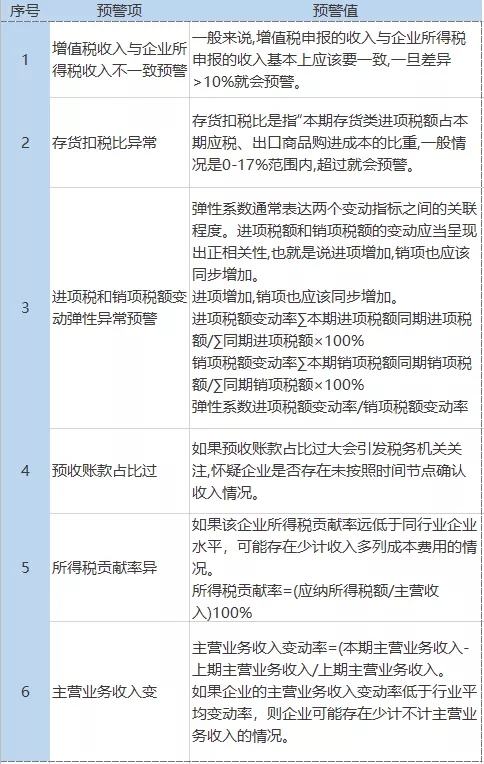 2021年稅負率,老板和會計對照自查! 2021年稅負率,老板和會計對照自查!