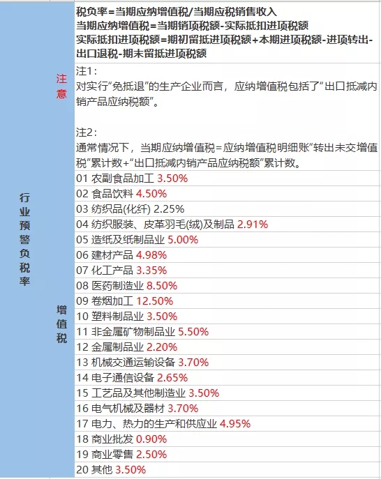 2021年稅負率，老板和會計對照自查！
