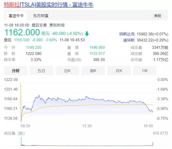 出結(jié)果了！馬斯克的200多億特斯拉股票由網(wǎng)友投票決定賣不賣