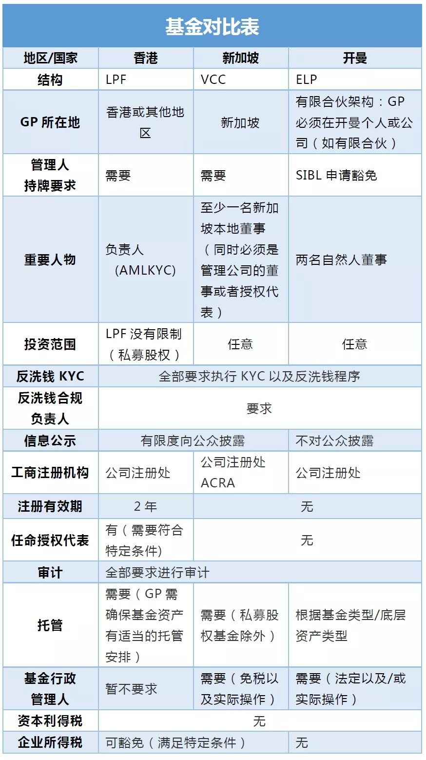 海外基金設(shè)立,香港LPF與新加坡VCC、開曼ELP誰才是“大熱門”? 海外基金設(shè)立,香港LPF與新加坡VCC、開曼ELP誰才是“大熱門”?