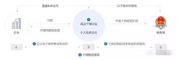 2021年設(shè)立個體工商戶，增值稅、個人經(jīng)營所得稅全免！