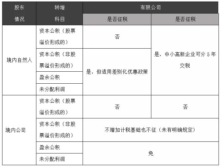 不同的轉(zhuǎn)增,不同的個(gè)稅 | 上市稅籌 不同的轉(zhuǎn)增,不同的個(gè)稅 | 上市稅籌