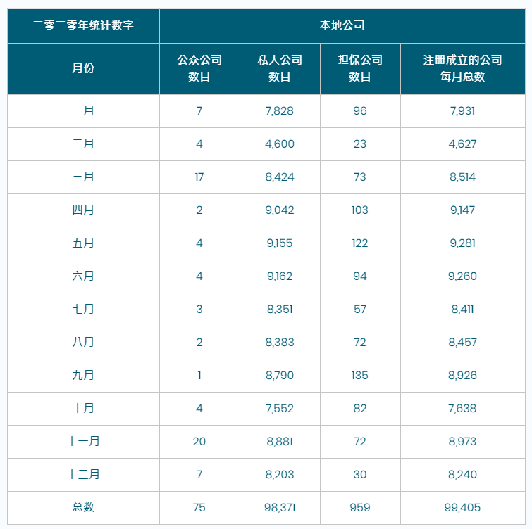 香港公司注冊總數繼續(xù)增長，營商優(yōu)勢無需置疑!