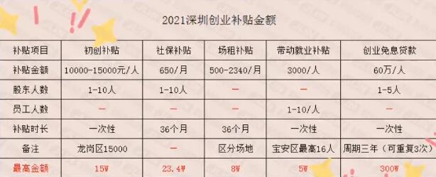 叮 ~ 你的45萬創(chuàng)業(yè)補(bǔ)貼到賬了，請(qǐng)查收！