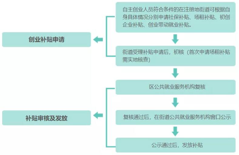 叮 ~ 你的45萬創(chuàng)業(yè)補(bǔ)貼到賬了，請(qǐng)查收！