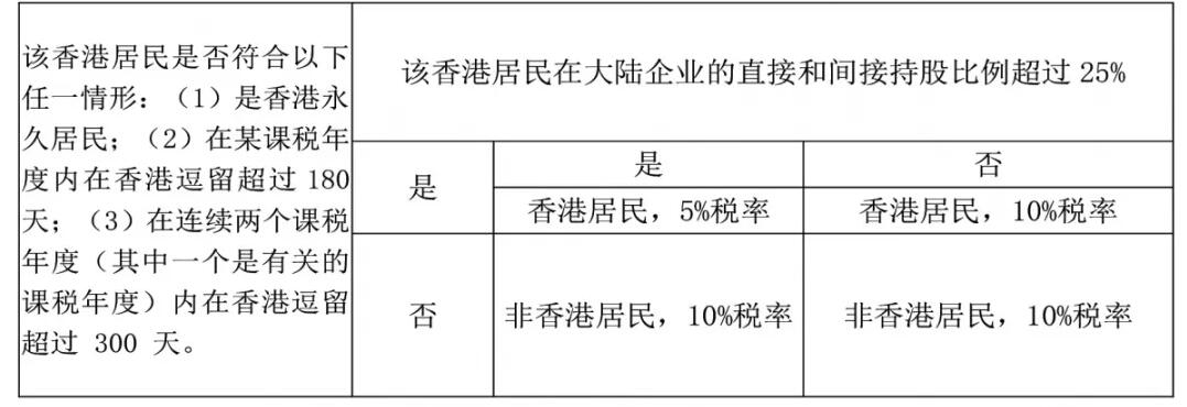 注冊香港公司，如何進行稅務籌劃？ 