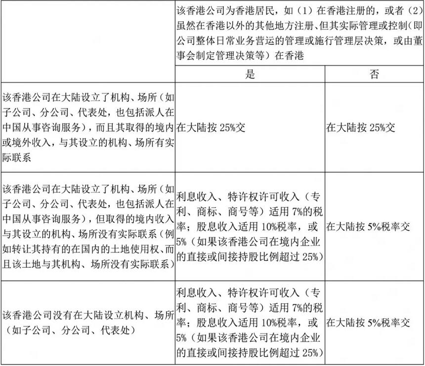 注冊香港公司，如何進行稅務籌劃？ 