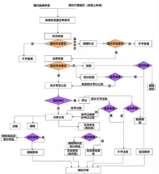 注冊(cè)商標(biāo)和購買商標(biāo)那個(gè)好？適合自己最好！ 