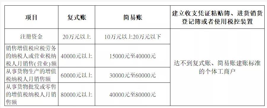 新注冊公司沒業(yè)務(wù)可以不用記賬、報(bào)稅？今天統(tǒng)一回復(fù)！