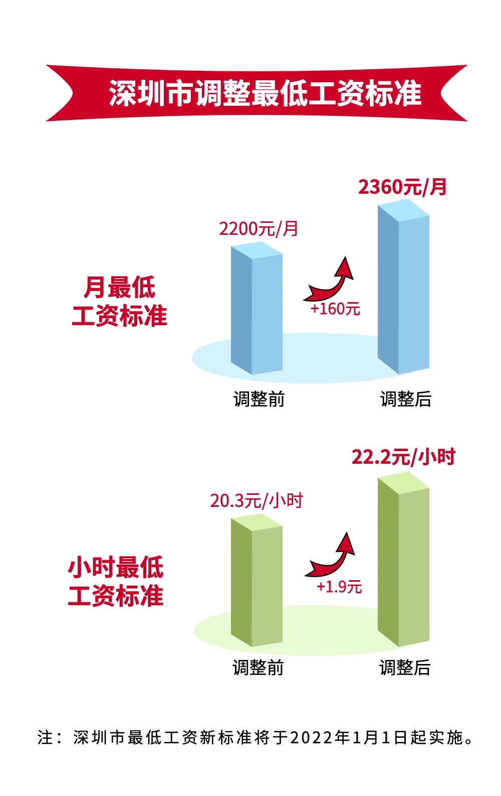 2022年1月1日起，深圳最低工資標(biāo)準(zhǔn)上調(diào)為2360元/月！企業(yè)應(yīng)注意這些事項(xiàng)