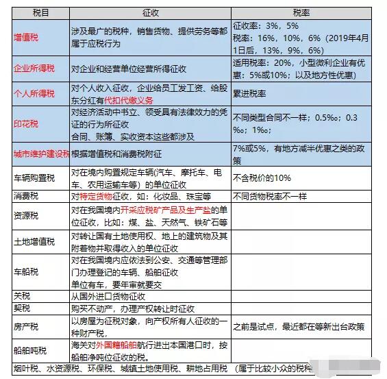 經(jīng)營一個公司都要交什么稅？