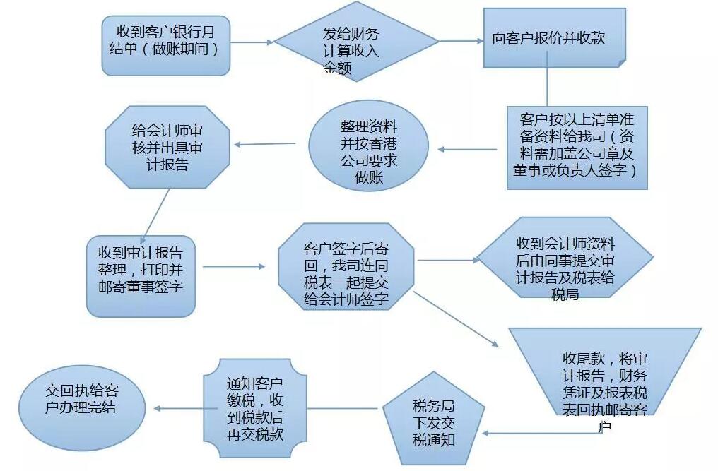 【香港公司審計報稅】春節(jié)過完后香港審計報稅高峰期就到了，你安排好了嗎？