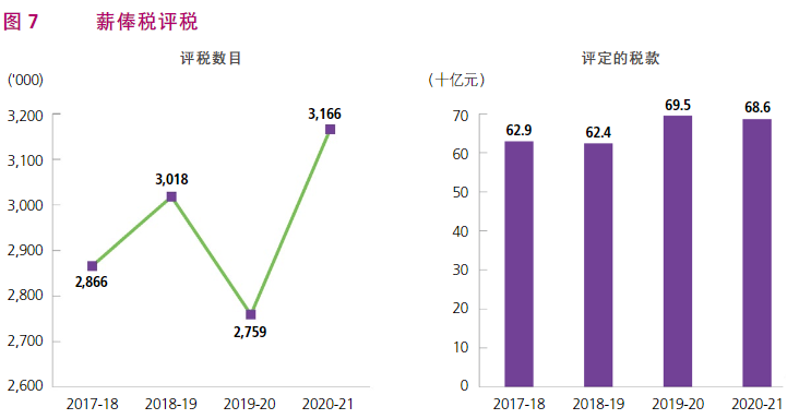 根據(jù)香港稅務(wù)局2020/21年報(bào)，了解香港稅收