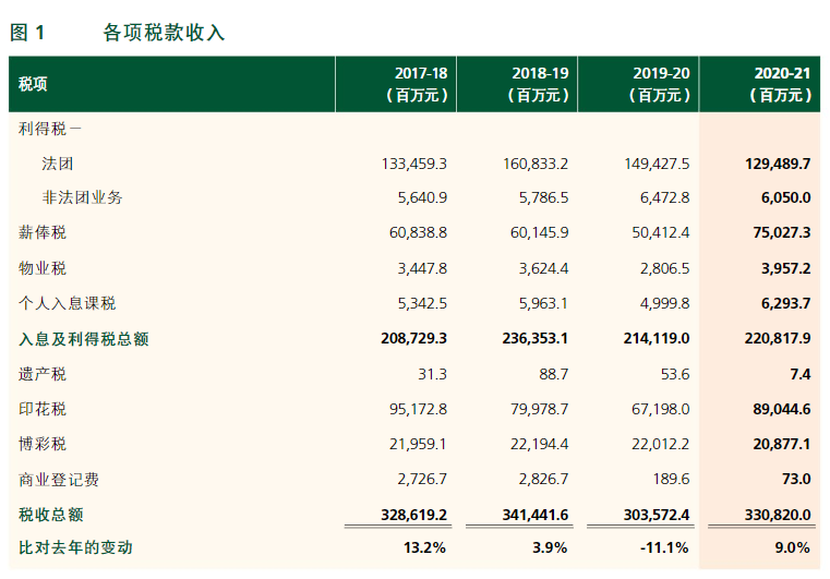 根據(jù)香港稅務(wù)局2020/21年報(bào)，了解香港稅收