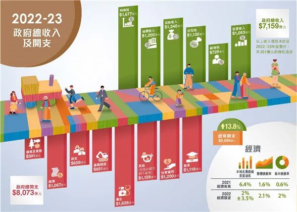 港府公布2022到2023年度財(cái)政預(yù)算案，商業(yè)登記費(fèi)和利得稅雙雙減免！