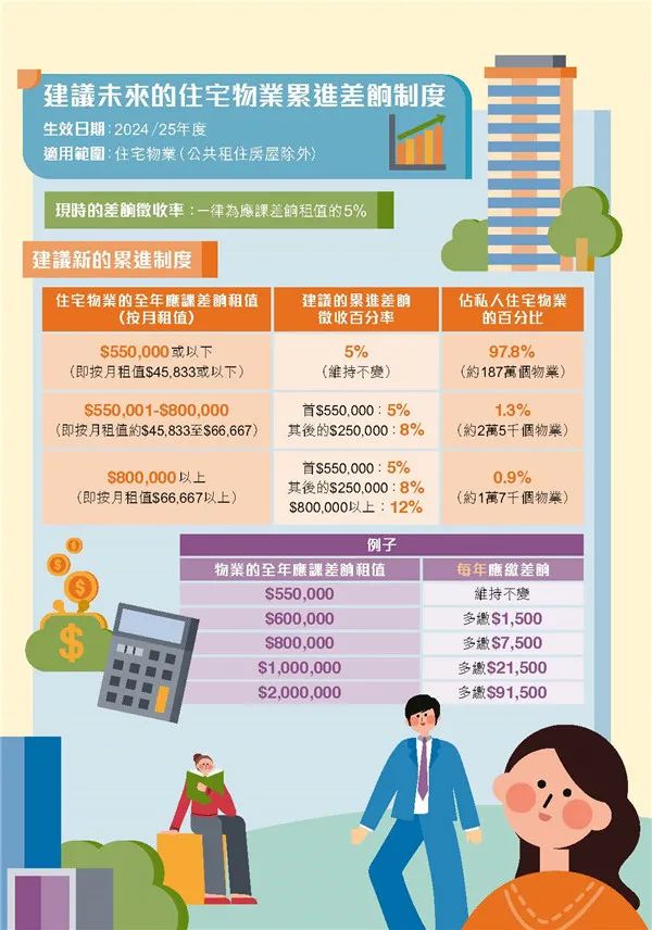 港府公布2022到2023年度財(cái)政預(yù)算案，商業(yè)登記費(fèi)和利得稅雙雙減免！