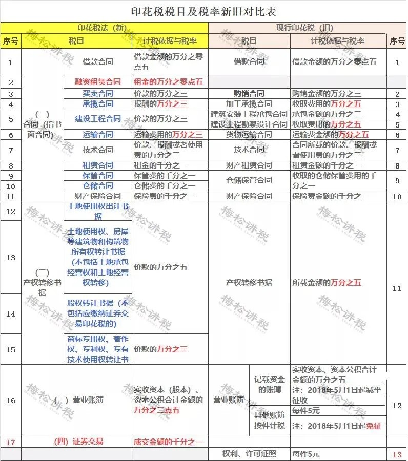 重磅！新印花稅法來襲，看懂這些利好政策能省一大筆！