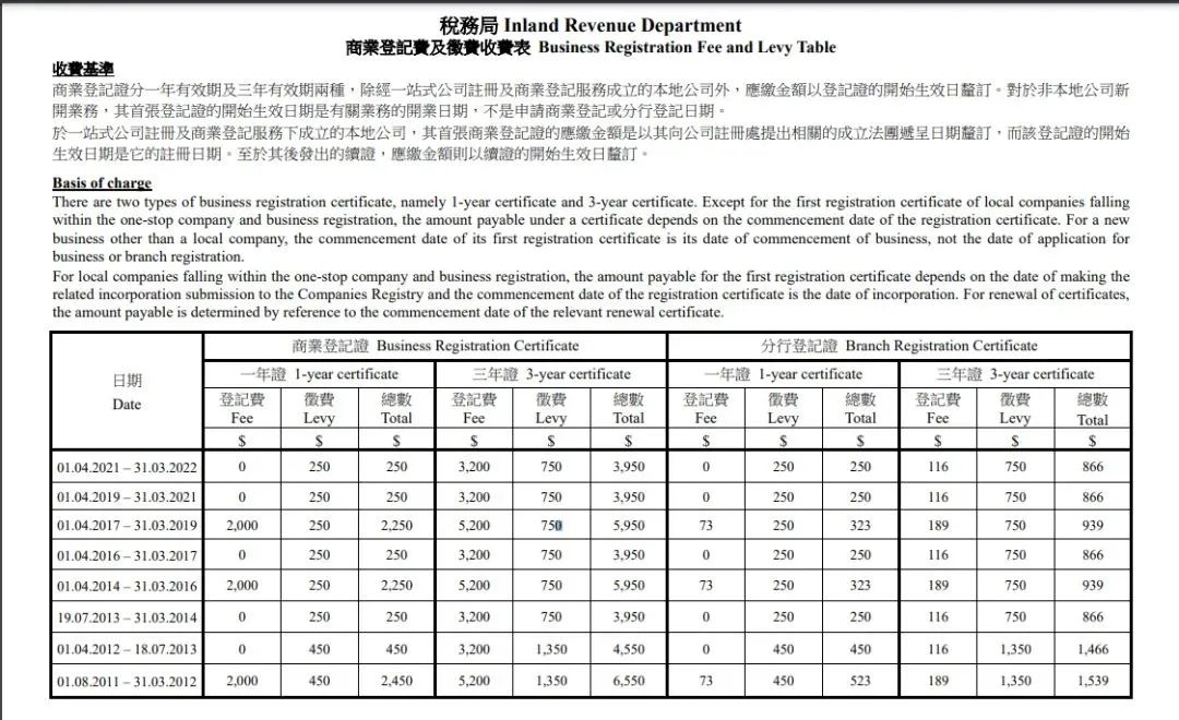 港府公布2022到2023年度財(cái)政預(yù)算案，商業(yè)登記費(fèi)和利得稅雙雙減免！