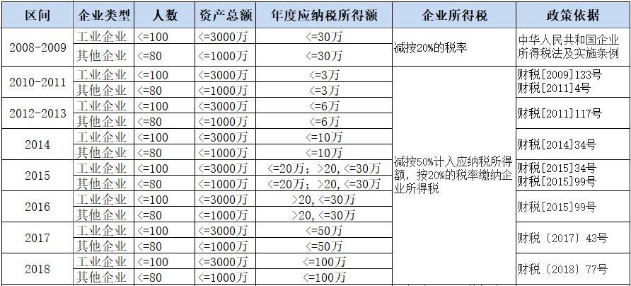 小型微利企業(yè)，千萬要提前籌劃好