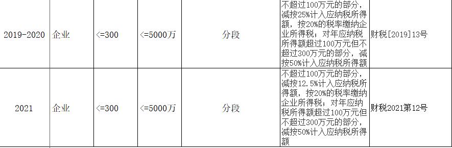 小型微利企業(yè)，千萬要提前籌劃好